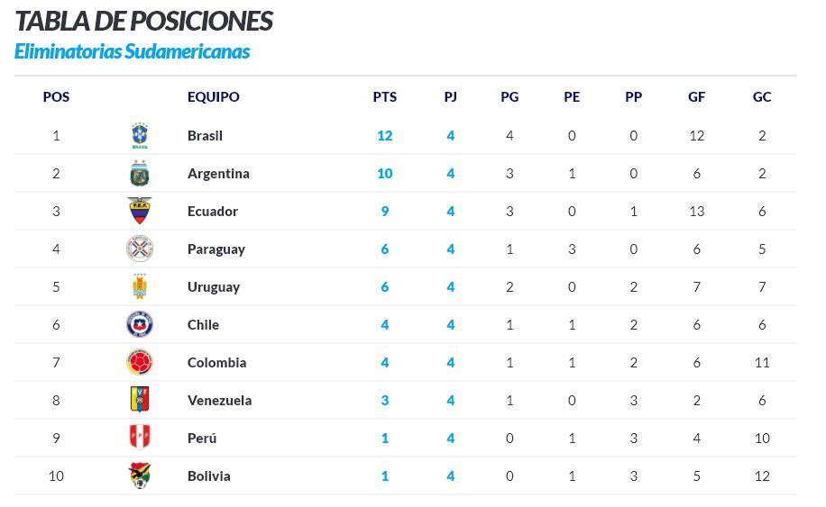 Tabla de Posiciones 2